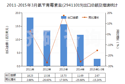 2011-2015年3月氨芐青霉素鹽(29411019)出口總額及增速統(tǒng)計(jì)
